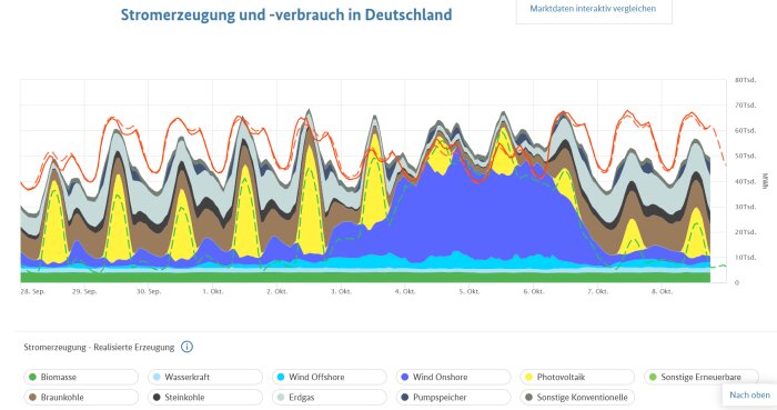 Diagram över elproduktion och förbrukning i Tyskland med olika energikällor och deras variationer från 28 september till 8 oktober.