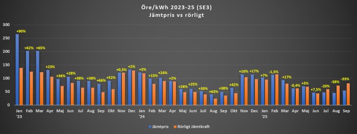 Stapeldiagram som visar jämförelse mellan Jämtpris och rörligt elpris i öre/kWh från 2023 till 2025, med olika procentuella förändringar.
