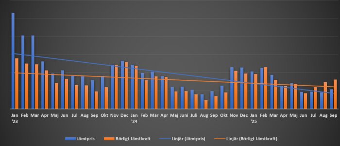 Stapeldiagram som visar Jämtpris och Rörligt Jämtkraft från Jan '23 till Sep '25 med trendlinjer.