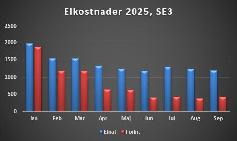 Stapeldiagram över elkostnader för januari till september 2025. Blå staplar representerar elnät och röda förbrukning. Kategorier visas per månad.
