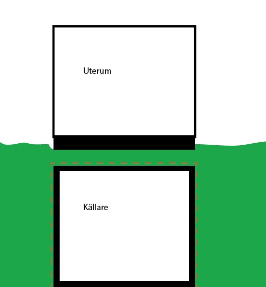 Diagram som visar placeringen av ett uterum ovanför en källare, med mark mellan dem.