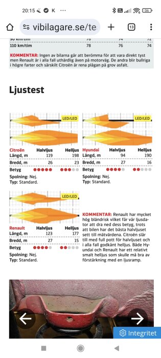 Diagram som jämför halvljus och helljus mellan Citroën, Hyundai och Renault, med mätvärden och kommentarer om ljusets effektivitet och bredd.