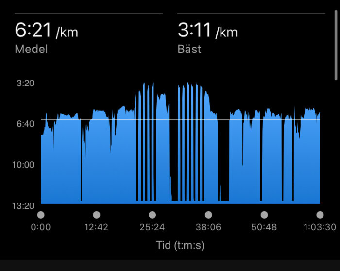Graf över löptempo med medel på 6:21/km och bäst på 3:11/km; variationer visas över tid på 1 timme och 3 minuter.