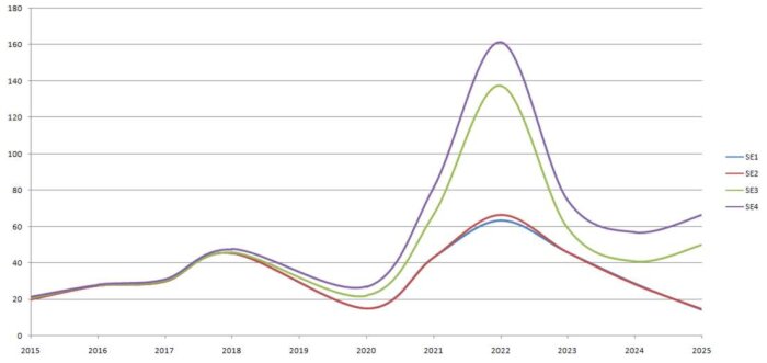 Linjediagram över månadsmedelpriser på el mellan 2015-2025 för SE1-SE4, med pris i öre på y-axeln och tid på x-axeln. Kurvorna visar trender.