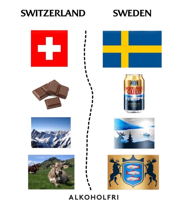 Jämförelse mellan Schweiz och Sverige: Schweiz flagga, choklad, alper, kossor; Sverige flagga, alkoholfri öl, nordisk natur, vapen med älgar och fiskar.