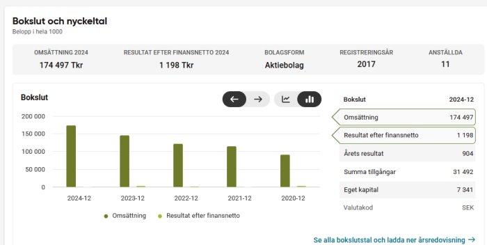 Bokslutsgraf för Swedala Tak AB visar omsättning och finansiella resultat från 2020 till 2024, med detaljer för 2024.