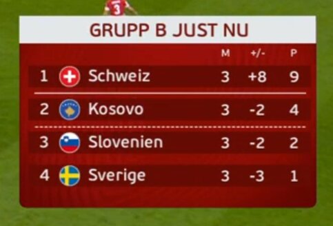 Tabell över Grupp B med Schweiz, Kosovo, Slovenien och Sverige, som visar matcher, målskillnad och poäng. Schweiz leder med 9 poäng.
