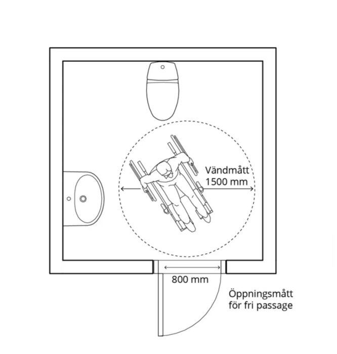 Illustration av ett badrum med en rullstolsanvändare. Vändmått 1500 mm och öppningsmått 800 mm för fri passage visas.