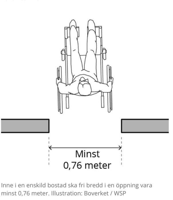 En person i rullstol mellan två väggar med texten "Minst 0,76 meter" som visar minimibredd för bostadsöppning. Illustration av Boverket/WSP.