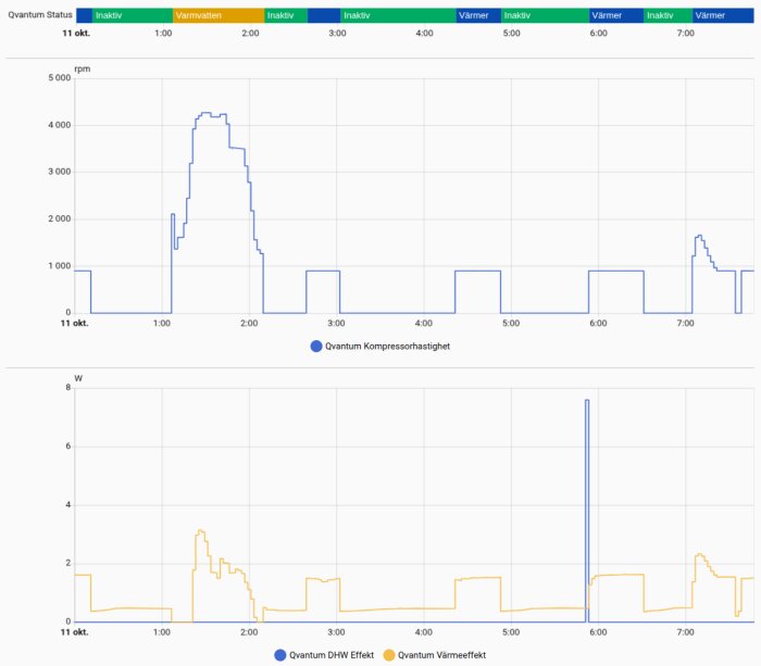 Graf med Qvantum kompressorhastighet och effektmetrics, inklusive DHW Power och Heating Power från 0-8 W över tid 11 okt.