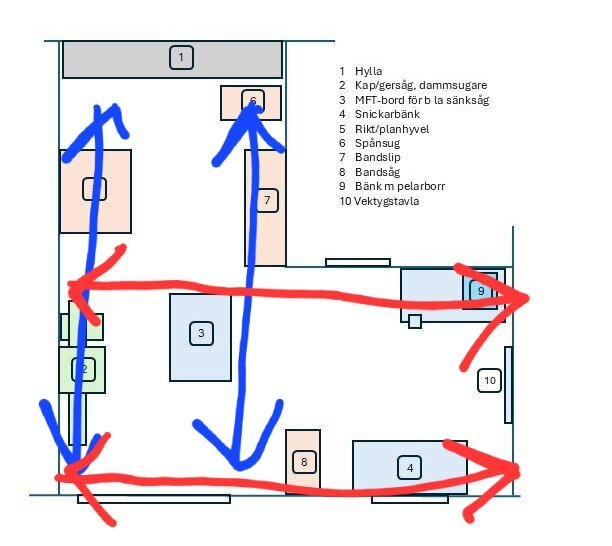 Planritning över verkstad, visar placering av hylla, kap- och gersåg, bordsåg, bandsåg, och andra verktyg med röda och blå pilar som indikerar arbetsflöde.