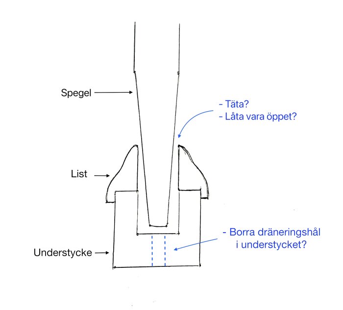 Ritning som visar en spegeldörr med fokus på glipan mellan "spegeln" och understycket, med frågor om tätning och dränering.