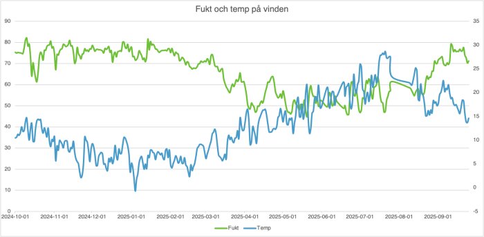 Graf över temperatur och relativ fuktighet på en vind under ett år. Temperatur visas i blått och fuktighet i grönt.