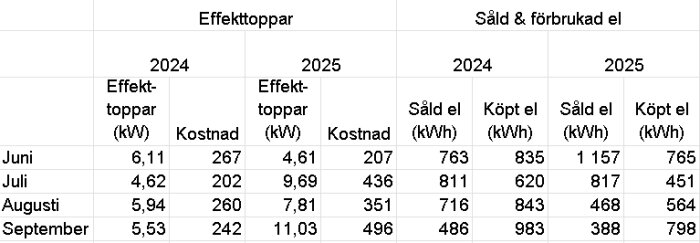 Tabell som jämför effektkostnader och elförbrukning mellan åren 2024 och 2025 för månaderna juni till september, inklusive såld och köpt el.