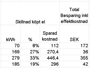 Tabell över skillnad i köpt el och total besparing inklusive effektkostnad i kWh, procent, sparad kostnad och SEK. Besparingen varierar över månader.