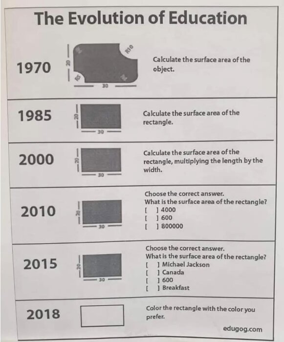 Bild med illustration av skoluppgifters utveckling från 1970 till 2018, visar förändrade frågor om area och lösningsmetoder, slutligen en enkel färgläggningsuppgift.