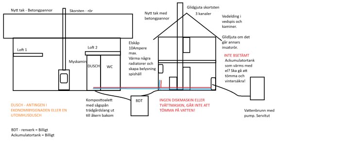 Skiss av husplan med loft, dusch, WC, eldning, elskåp, och BDT-system, visar värmepump och ackumulatortanks placering. Text om dusch och vintersäkring.