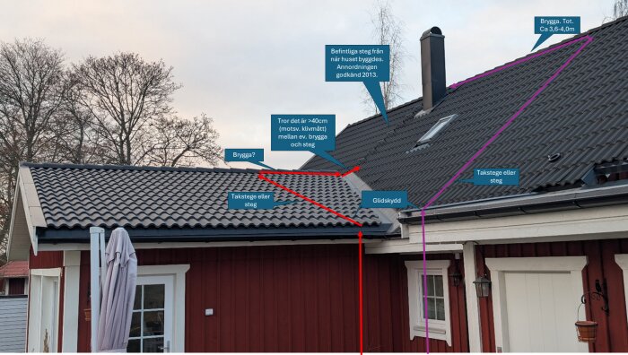 Tillbyggnad med sadeltak ansluter till huvudtak på hus; taksäkerhetslösningar markerade i rött och lila, med steg och glidskydd synliga.