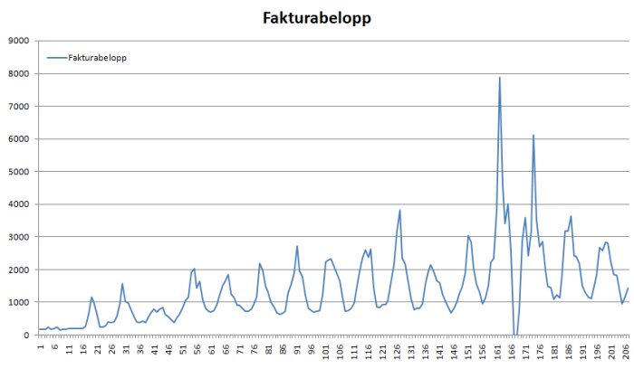 Diagram över elräkningar per månad från 1 till 206 med varierande belopp, inklusive höga toppar runt månad 162 och 167, titeln är "Fakturabelopp".