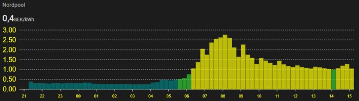 Graf över Nordpool elpriser i SEK/kWh, visar variation från mycket låga till höga nivåer, tidsaxel 21 till 15, gult och grönt indikerar prisintervall.