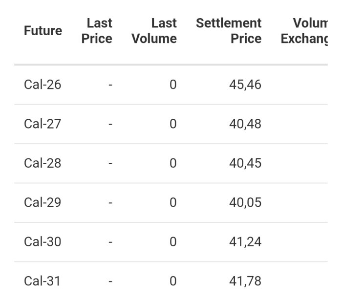 Tabell med framtida elpriser för åren 2026-2031 med avräkningspriser mellan 40,05 och 45,46 öre i SE3.