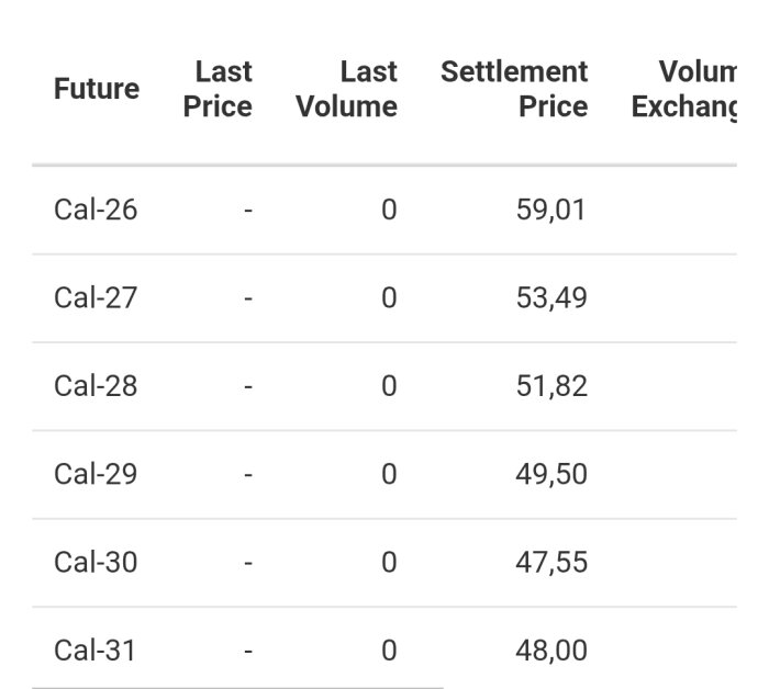 Tabell över årsterminer för SE4 från 2026 till 2031 med senaste pris, volym och slutpris; exempel: Cal-26 med slutpris 59,01.