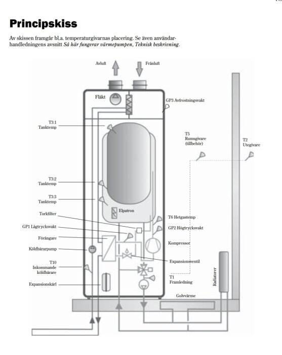 Principskiss över IVT 695 Twin värmepump som visar komponenternas placering, inklusive köldbärargivare och köldbärarpump.
