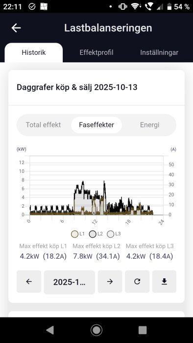 Graf som visar faserna L1, L2, L3 med max effekt 34,1 A på L2, vilket överstiger säkringens 20 A. Diskuterar lastbalanserarens reaktion.