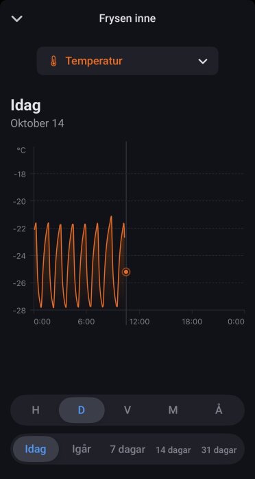 Temperaturgraf från en frys visar variationer mellan -22°C och -26°C under ett dygn, med texten "Frysen inne" och datumet 14 oktober.