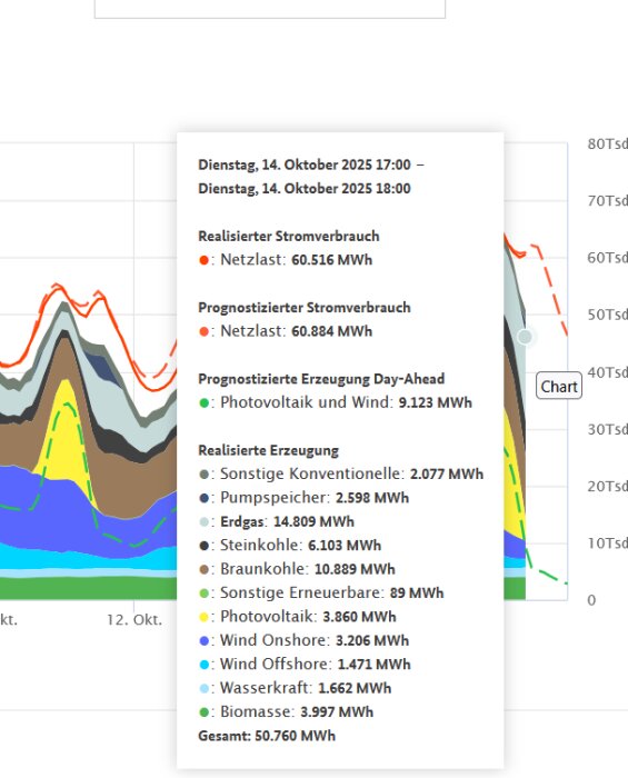 Diagram över elförbrukning och produktion i Tyskland 14 oktober 2025, med data om fossila och förnybara källor, samt prognoser och verkliga värden.
