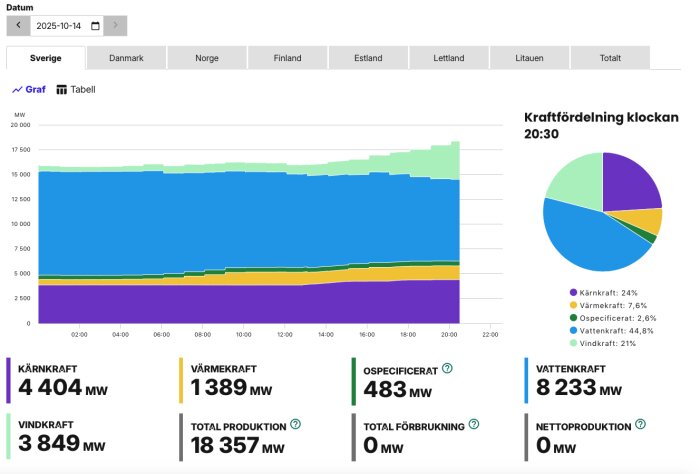 Graf över Sveriges energiproduktion den 14 oktober 2025, kl 20:30, med kärnkraft, vindkraft, värmekraft, ospecificerat och vattenkraft.