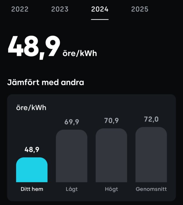 Graf över elpriser 2024, 48,9 öre/kWh för 'Ditt hem', jämfört med 69,9 låg, 70,9 högt, och 72,0 genomsnitt i SE3.