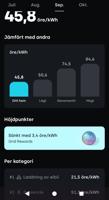 Graf som visar elpris i september: 45,8 öre/kWh för "Ditt hem" jämfört med olika nivåer. Alternativ sänkning med Grid Rewards.