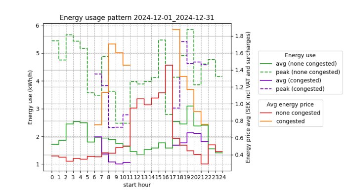 Graf över energiförbrukning och priser för december 2024; visar skillnader i kWh och SEK vid trängsel och normal användning. Färgad linje anger olika perioder.