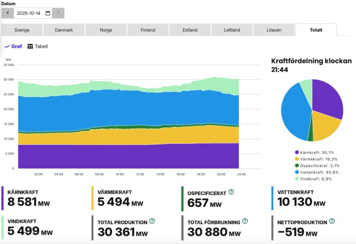 Graf och cirkeldiagram i energifördelning med kärnkraft 30,1%, vattenkraft 40,6%, och värmekraft 19,3%; totala produktionen 30 361 MW.
