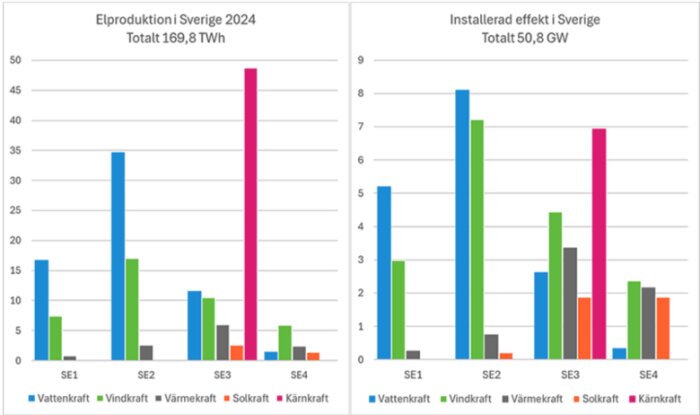 Diagram över elproduktion i Sverige 2024 och installerad effekt, visar skillnader mellan vattenkraft, vindkraft, värmekraft, solkraft och kärnkraft i regionerna SE1-4.