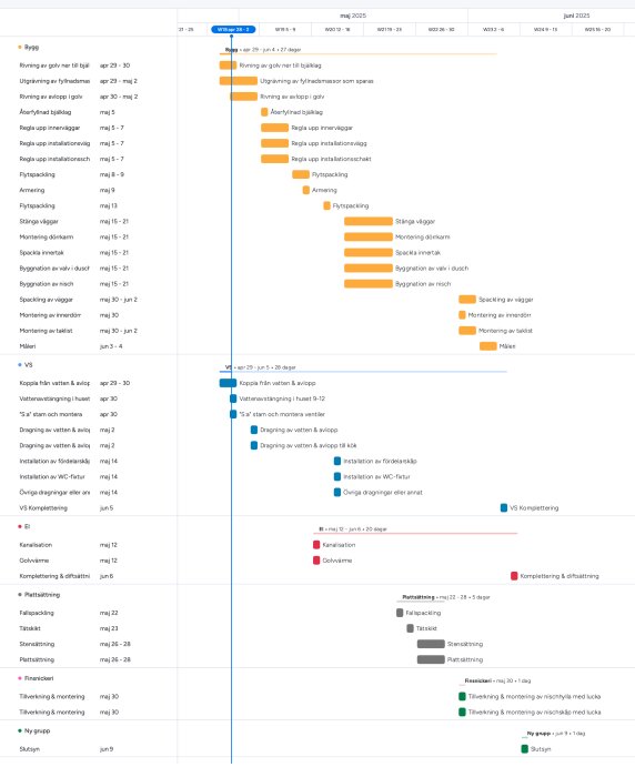 Gantt-schema som visar tidsplan för byggprojekt med aktiviteter inom bygg, VVS, el, plattsättning och finsnickeri från april till juni 2025.