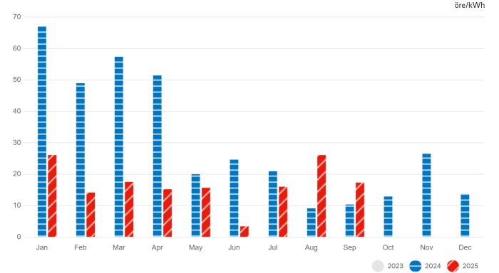 Graf som visar EONs rörliga månadspriser i öre/kWh för SE1 och SE4 2023–2025, där blå staplar representerar 2024 och röda staplar med skugga 2025.
