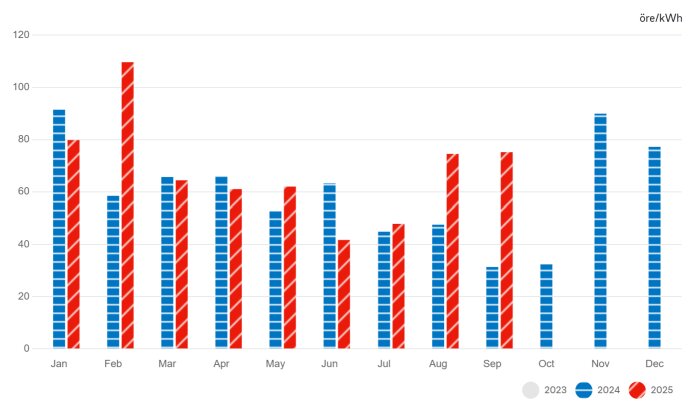 Graf som visar EONs rörliga månadspriser för el i öre/kWh för åren 2024 och 2025 i SE1 och SE4.