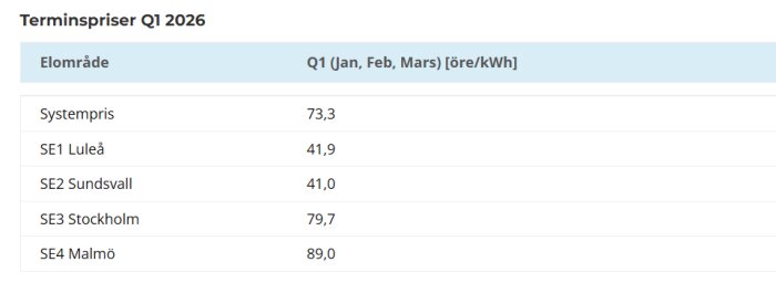 Tabell över elområde och terminspriser för Q1 2026, visar priser i öre/kWh för systempris och regioner som Luleå, Sundsvall, Stockholm, Malmö.