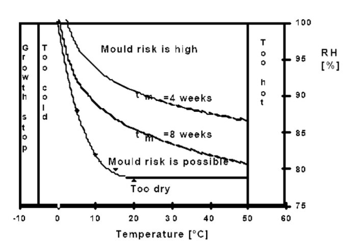 Graf som visar sambandet mellan temperatur (°C) och relativ luftfuktighet (%) för mögelrisk. Kurvor indikerar risk efter 4 och 8 veckor.