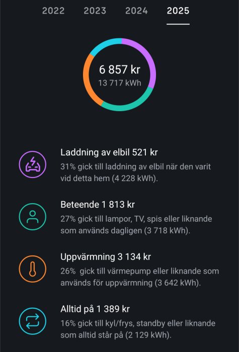 Energiförbrukningsgrafik för 2025, med kategorier som elbilsladdning, beteende, uppvärmning och alltid på, totalt kostnad 6 857 kr för 13 717 kWh.