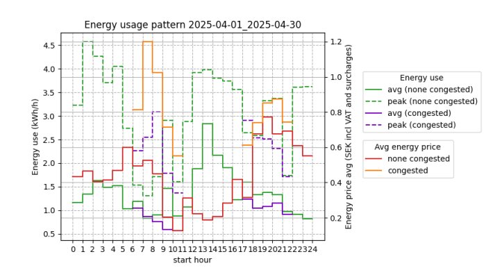Graf över energianvändning och pris april 2025. Visar avg och peak för både trängsel och ingen trängselperioder. Energianvändning och pris varierar per timme.