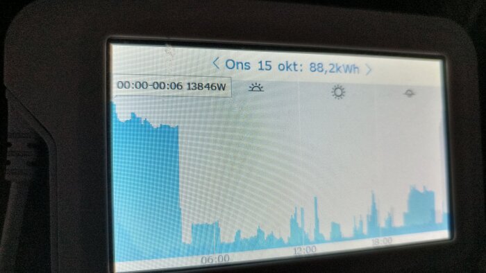 Energidisplay som visar elförbrukning över tid, med högsta och lägsta värden den 15 oktober: 88,2 kWh, 13846W.
