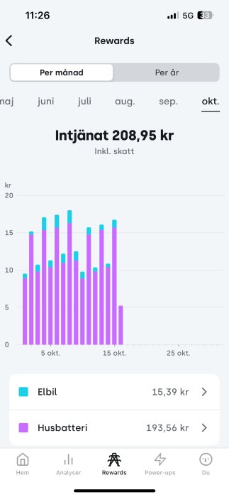 Diagram över intjäning i oktober, totalt 208,95 kr; elbil 15,39 kr, husbatteri 193,56 kr. Kolumndiagram visar daglig fördelning.