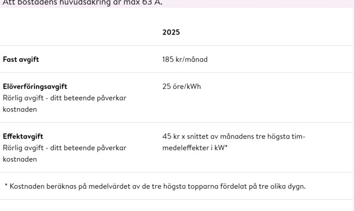 Tabell över elnätsavgifter 2025 från Göteborg Energi med fast avgift 185 kr/mån, elöverföringsavgift 25 öre/kWh och effektavgift enligt snittet av högsta timmeffekt.