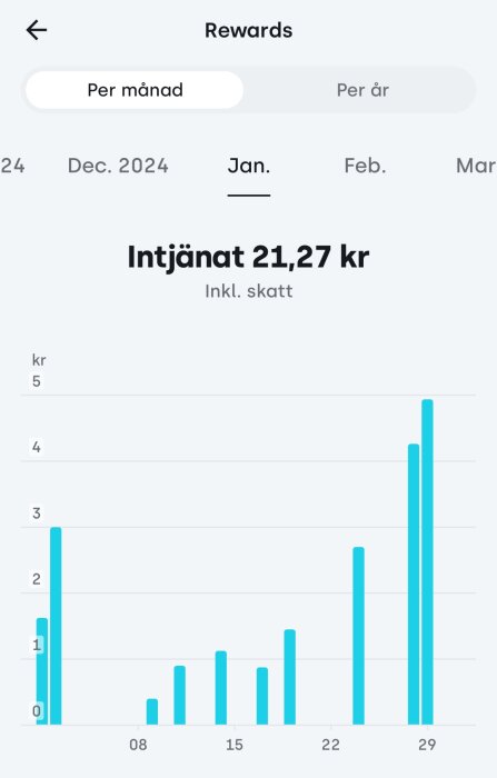 Diagram som visar intjänade belopp i januari 2024, totalt 21,27 kr, med staplar per dag.