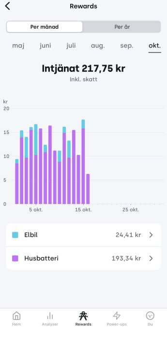 Diagram av intjänade belopp i oktober; 217,75 kr totalt, med kategorierna Elbil (24,41 kr) och Husbatteri (193,34 kr).