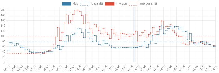 Prisjämförelsediagram över elpriser för idag och imorgon i SE3, med varierande kvartalspriser markerade i rött och blått.