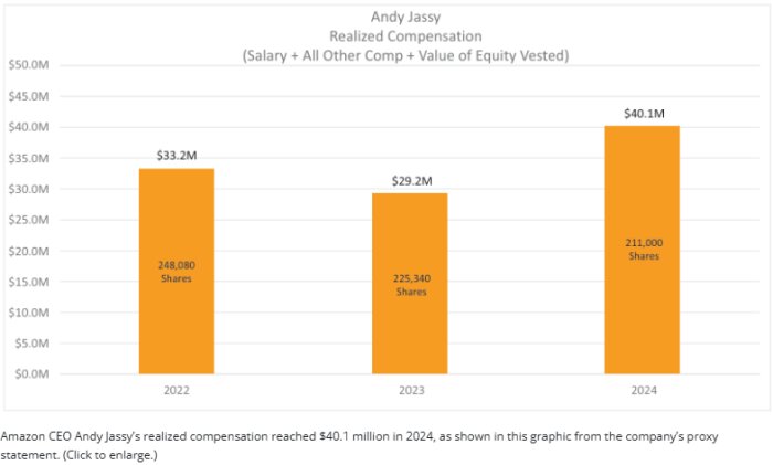 Diagram som visar Andy Jassys årliga ersättning från 2022 till 2024, där ersättningen ökar från $33,2M till $40,1M, trots minskade aktieantal.